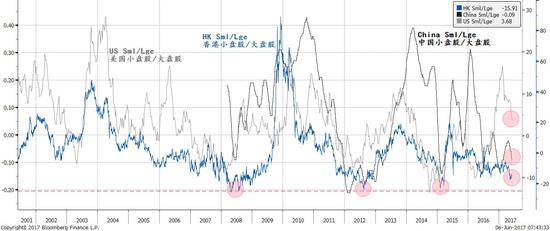 焦点图表三：大盘股跑赢小盘股是一个全球现象；中国的离岸、在岸市场比美国表现得更加显著