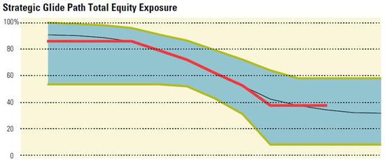 来源：J.P.Morgan Asset Management