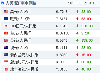 6月12日人民币兑美元中间价报6.7948 升值23个基点