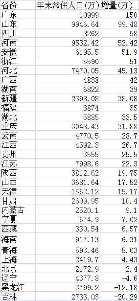山东人口出生率_深度老龄化来了!山东最“高龄”6年净流出百万人口