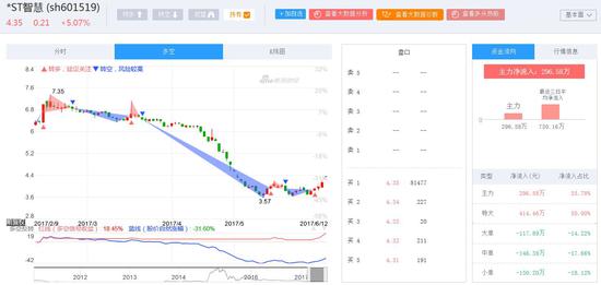 快讯:新湖集团入驻成二股东 *ST智慧一字板涨