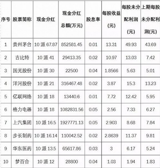 酒类上市公司分红方案 哪家分红最慷慨?