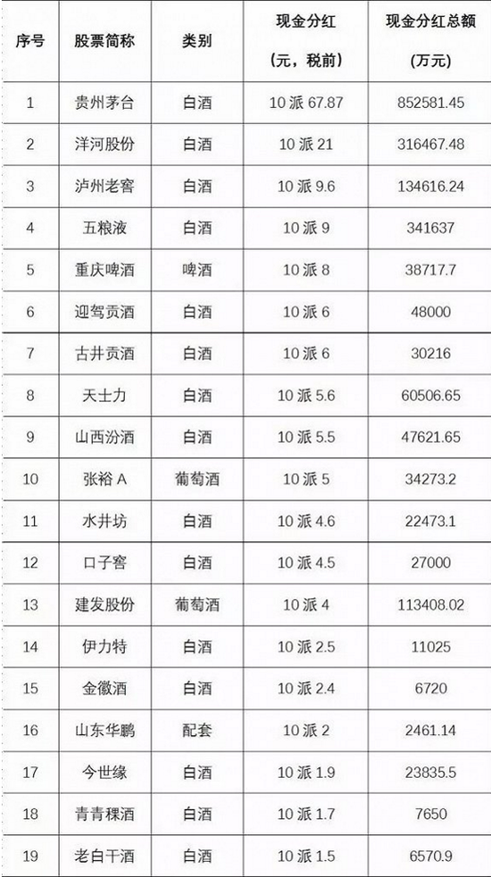 酒类上市公司分红方案 哪家分红最慷慨?