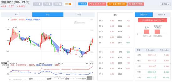 快讯:有色板块再起 洛阳钼业涨逾5%|洛阳钼业