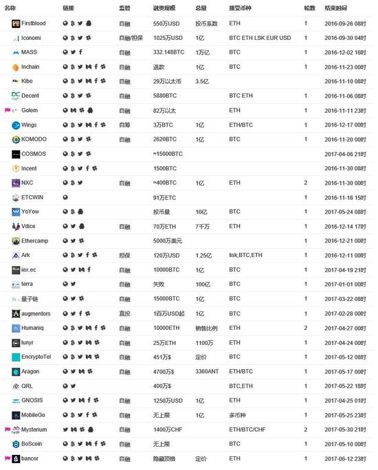 近年来ICO的项目