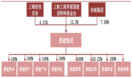 爱建集团股权结构