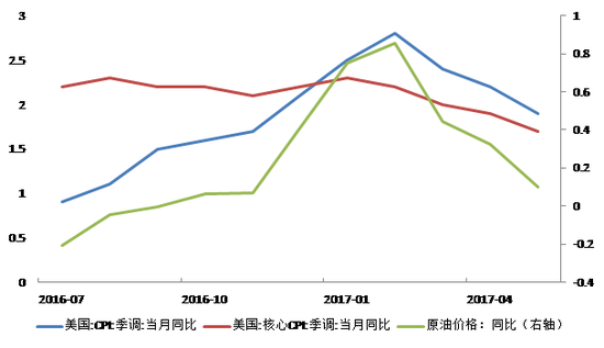 图1美国CPI与原油价格