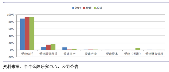 爱建集团2014-2016净利润来源构成