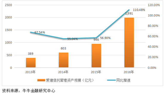 爱建信托2013-2016年资产管理规模及其增速