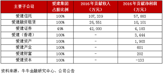 爱建集团2016年收入和利润构成情况