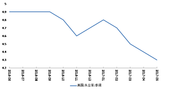 图2美国失业率