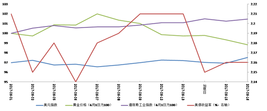图3金融资产价格
