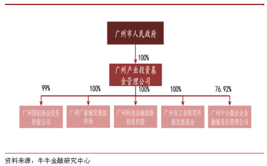 广州产业基金股权构成情况