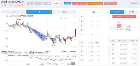 午评:特斯拉概念股高开高走 锂电池及充电桩跟