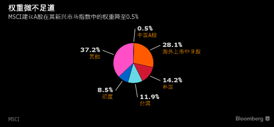 外媒:MSCI纳入决定倒计时 中国A股缺位全球股