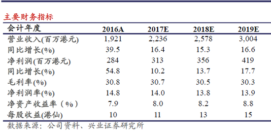 兴业证券：高阳科技产业布局完善 首次给予增持评级