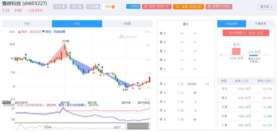 快讯:新疆板块持续走强 雪峰科技涨停|雪峰科技