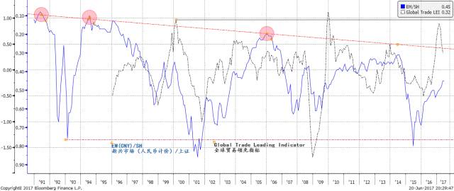 焦点图表一：全球贸易领先指标已见顶。新兴市场虽跑赢上证，但是新兴市场里最容易的钱已经赚到了。
