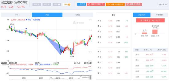 快讯:受益A股纳入MSCI新兴市场指数 券商板块