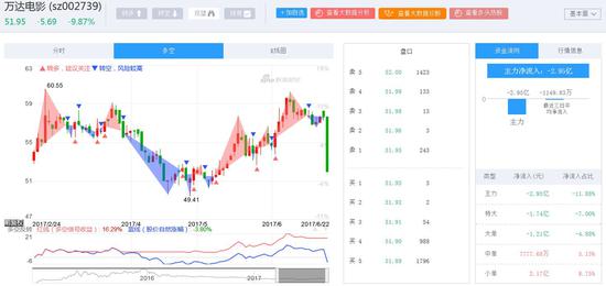 午评:万达电影触及跌停价 相关概念股亦受挫|万