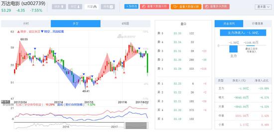 快讯:万达债券早盘大跌 万达电影股价直逼跌停