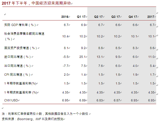 2017年下半年,中国经济迎来周期异动