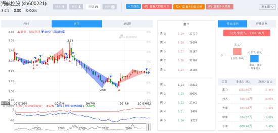 收评:海航控股力抗大盘跳水 全天波动仅0.05元