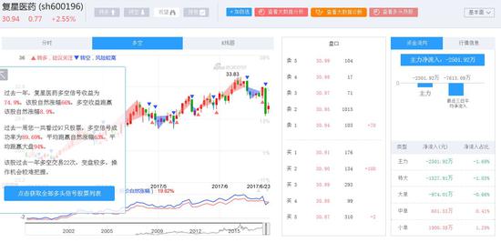快讯:复星万达股价小幅反弹 复星医药涨逾2%