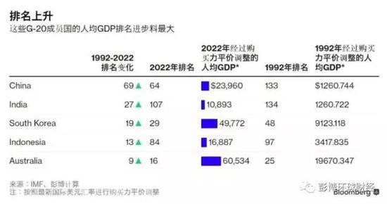 外媒:中国人均GDP排名大幅上升 2022年将升至