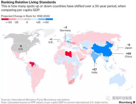 外媒:中国人均GDP排名大幅上升 2022年将升至