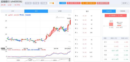 收评:招商银行股价大涨逾5% 距创历史新高一步
