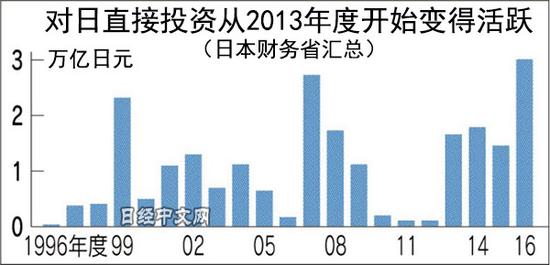 :2016年度外企对日直接投资创新高|日本|投资|