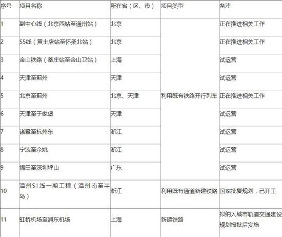 市域（郊）铁路第一批试点项目表