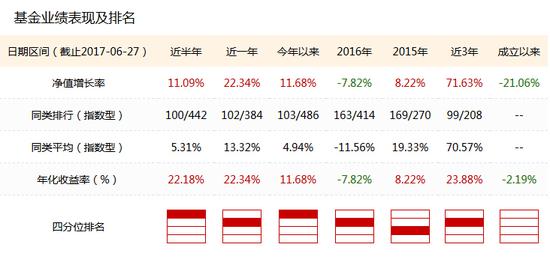 成立以来业绩表现及排名