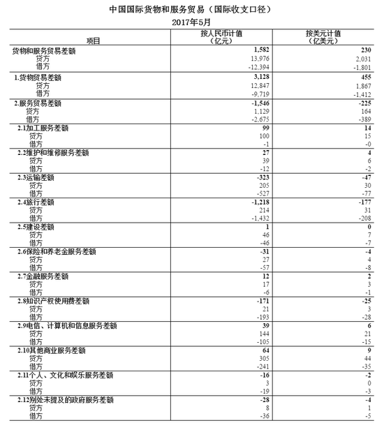 外汇局:5月中国国际贸易顺差1582亿元人民币