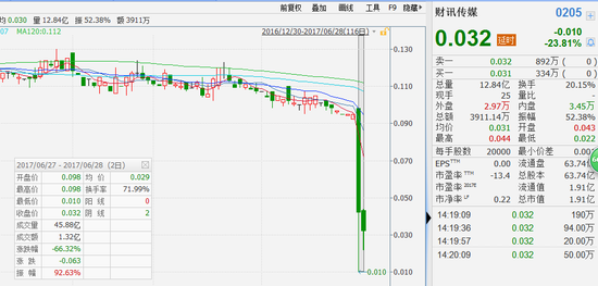 快讯:细价股财讯传媒再次暴跌23% 两日跌幅达