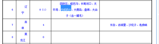 中国部分二类口岸一览，其中辽宁丹东市有丹纸码头、大鹿岛、长甸河口、四块石等多个口岸