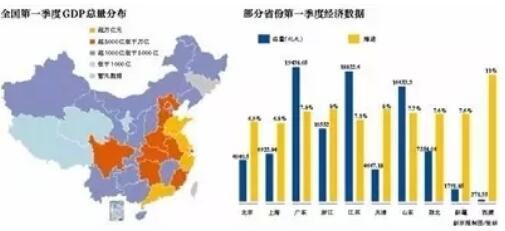 ▲2017年4月，30个省份陆续公布第一季度经济数据。