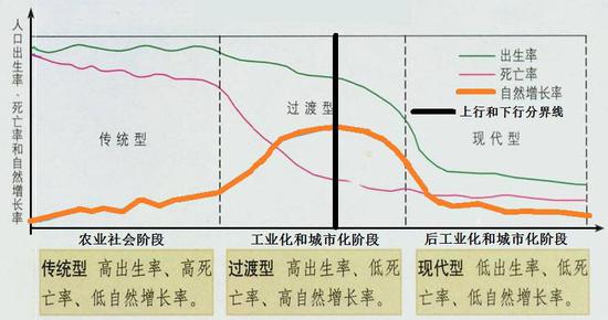 人口增长_人口增长模型