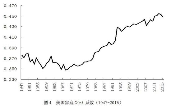 数据来源:美国人口普查,http://www.census.gov。