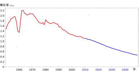 中国人口增长率变化图_日本人口增长率