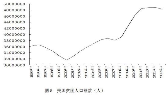 数据来源:美国路易斯联储分行。