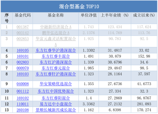 数据来源：新浪财经基金数据库 截止日期：2017年6月30日