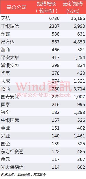上半年基金公司规模排行:永赢基金成黑马 平安