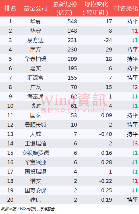 上半年基金公司规模排行:永赢基金成黑马 平安