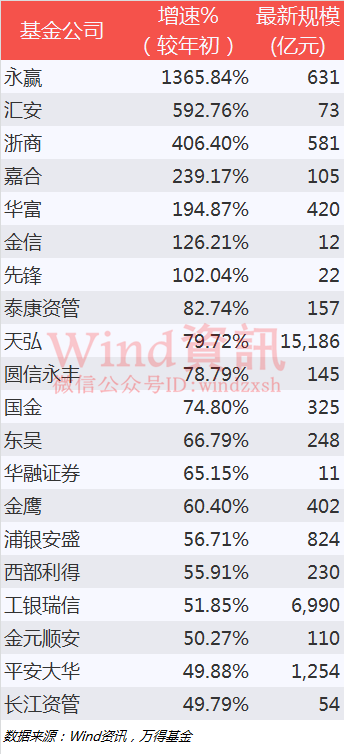 上半年基金公司规模排行:永赢基金成黑马 平安