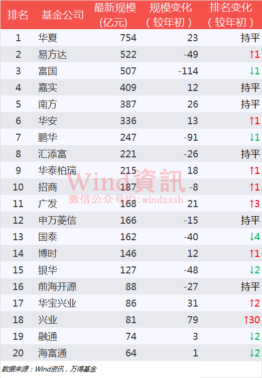 上半年基金公司规模排行:永赢基金成黑马 平安