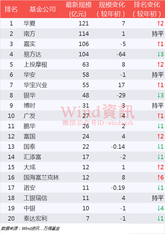 上半年基金公司规模排行:永赢基金成黑马 平安