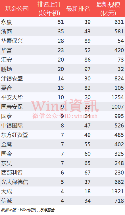 上半年基金公司规模排行:永赢基金成黑马 平安