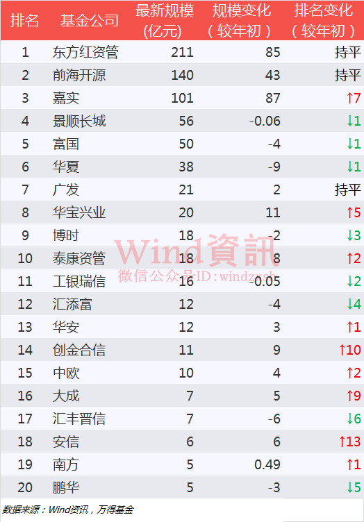 上半年基金公司规模排行:永赢基金成黑马 平安